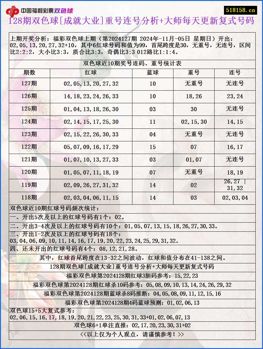 128期双色球[成就大业]重号连号分析+大师每天更新复式号码