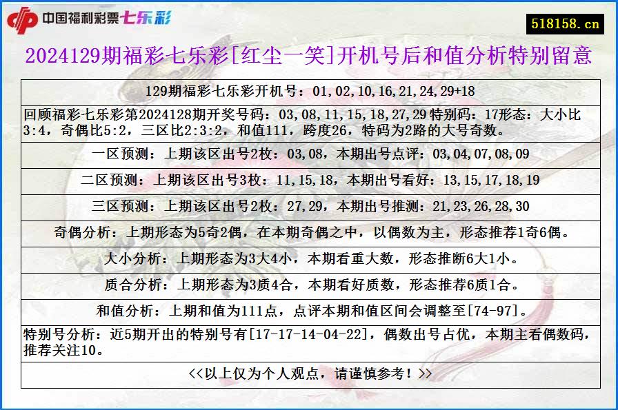 2024129期福彩七乐彩[红尘一笑]开机号后和值分析特别留意