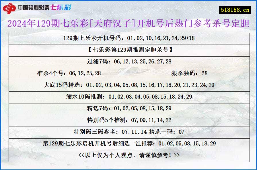 2024年129期七乐彩[天府汉子]开机号后热门参考杀号定胆