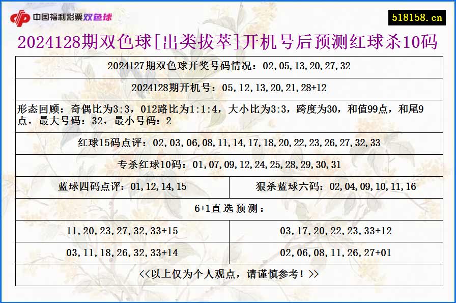 2024128期双色球[出类拔萃]开机号后预测红球杀10码