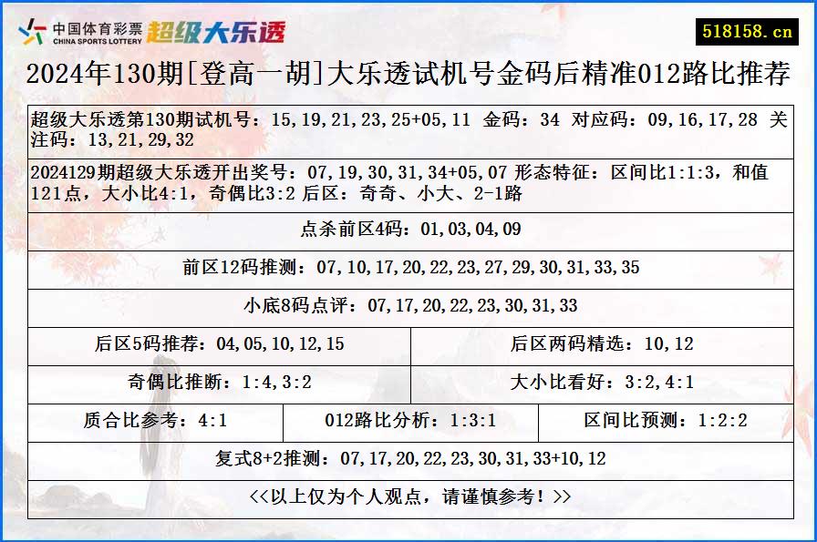 2024年130期[登高一胡]大乐透试机号金码后精准012路比推荐