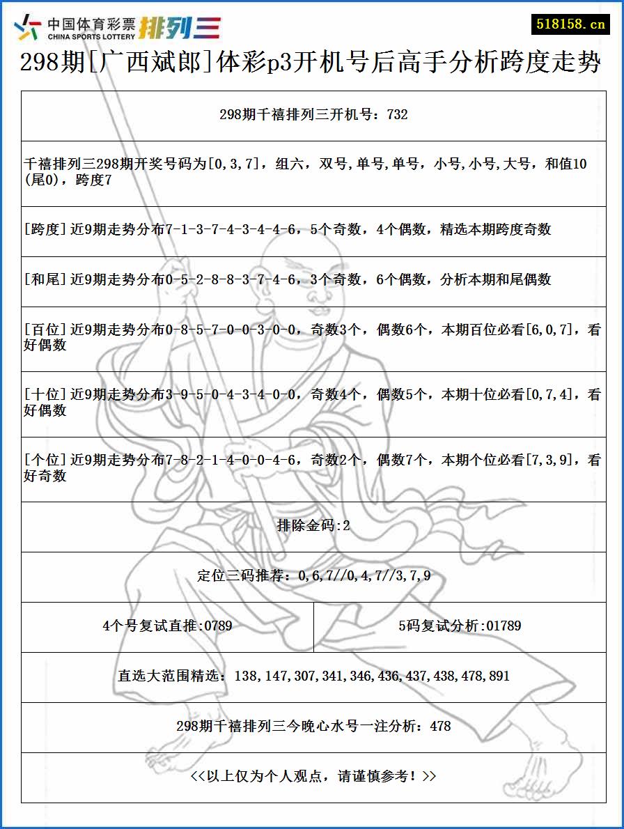 298期[广西斌郎]体彩p3开机号后高手分析跨度走势