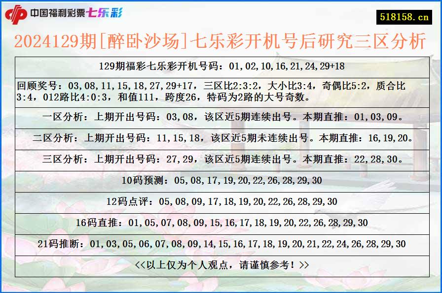 2024129期[醉卧沙场]七乐彩开机号后研究三区分析