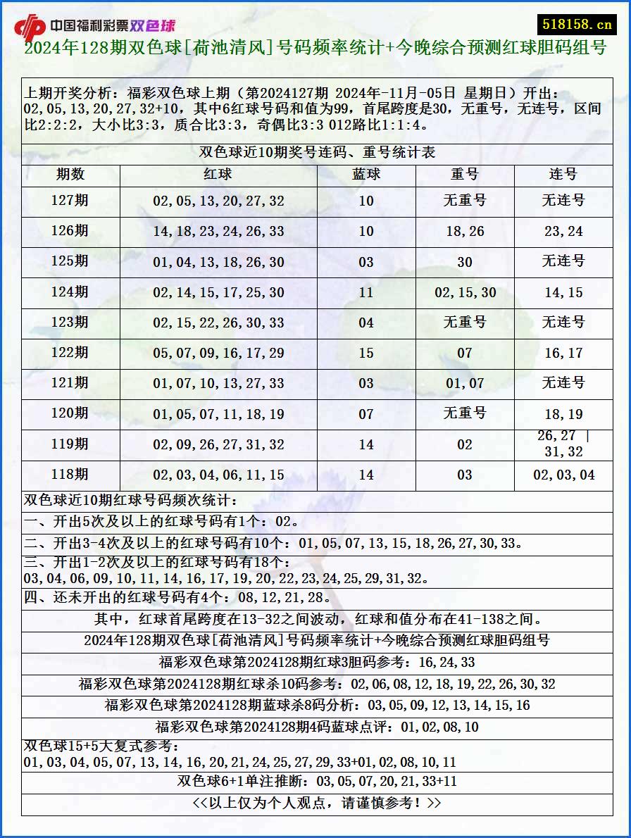 2024年128期双色球[荷池清风]号码频率统计+今晚综合预测红球胆码组号