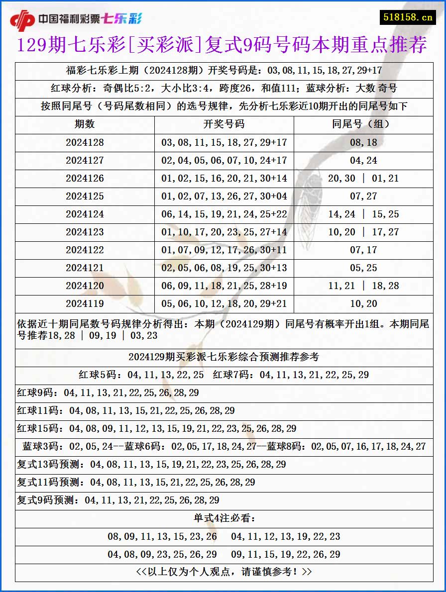 129期七乐彩[买彩派]复式9码号码本期重点推荐