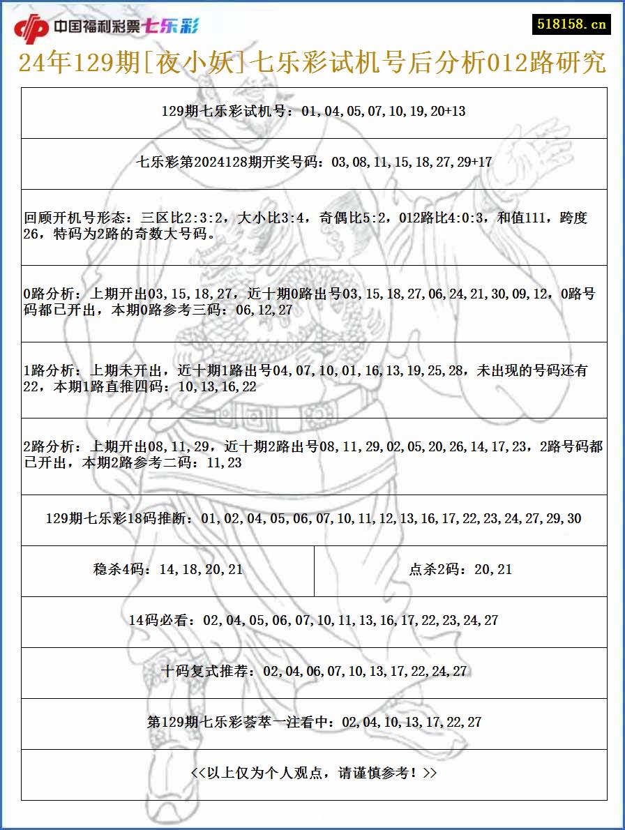 24年129期[夜小妖]七乐彩试机号后分析012路研究