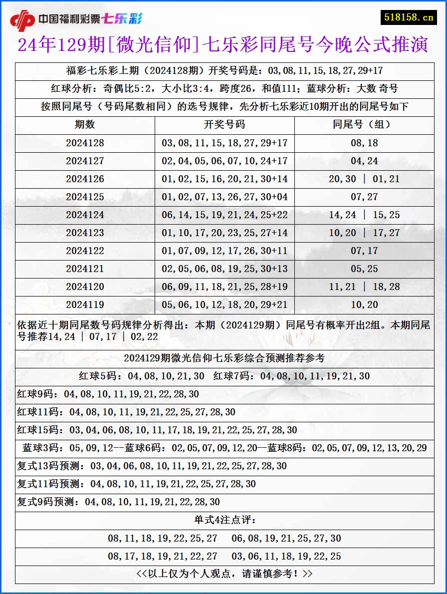 24年129期[微光信仰]七乐彩同尾号今晚公式推演