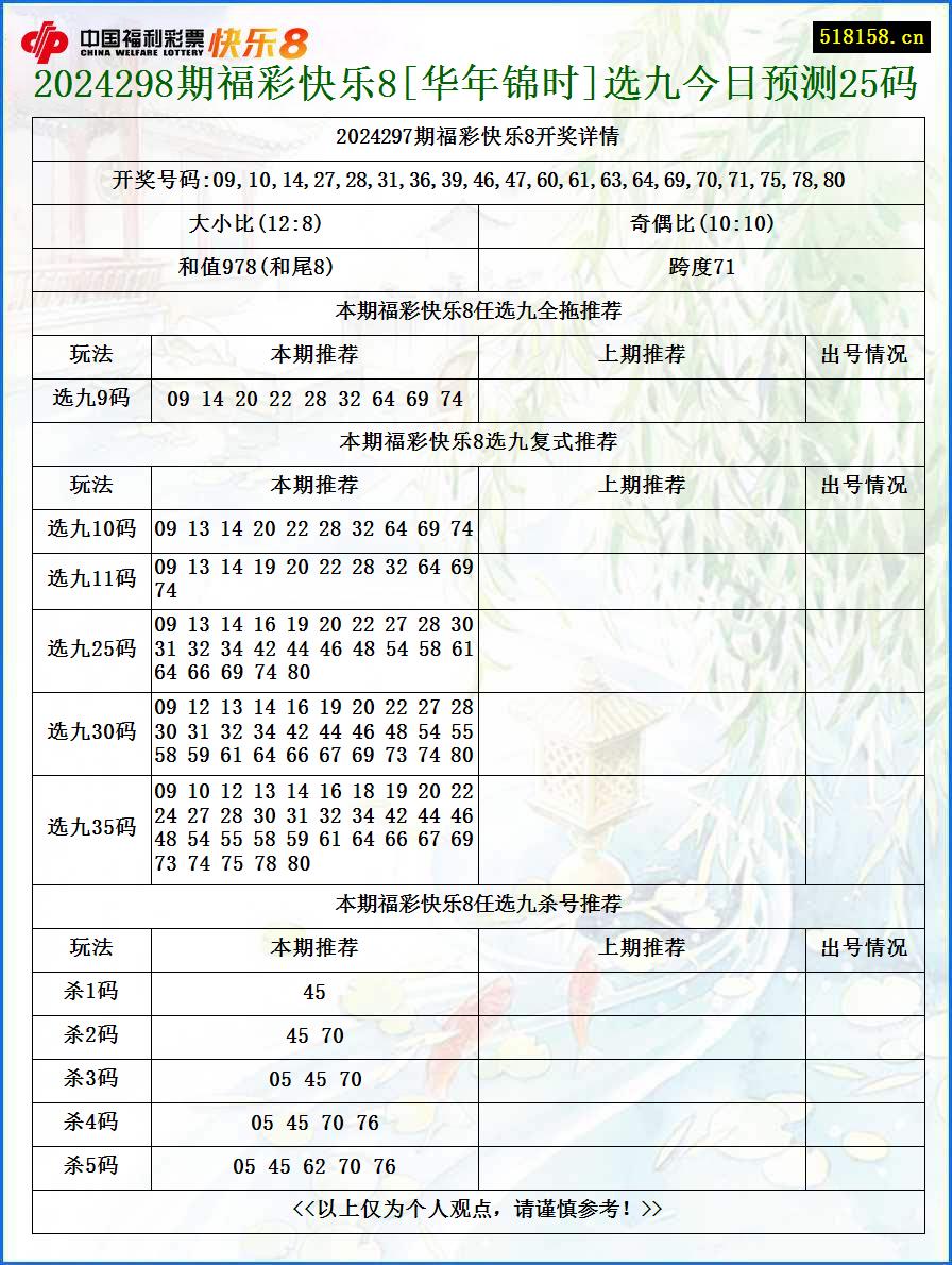 2024298期福彩快乐8[华年锦时]选九今日预测25码