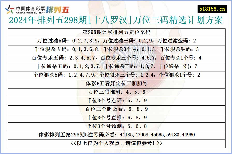 2024年排列五298期[十八罗汉]万位三码精选计划方案