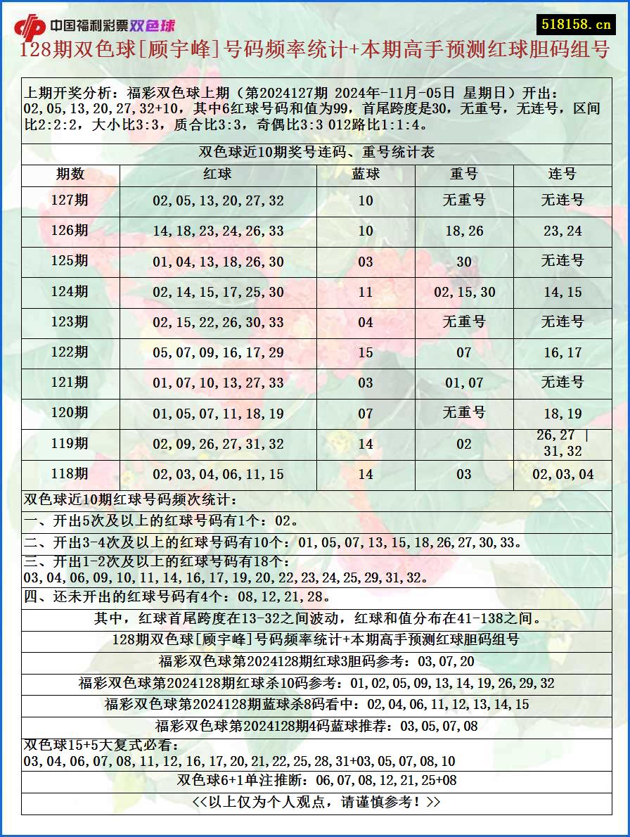 128期双色球[顾宇峰]号码频率统计+本期高手预测红球胆码组号