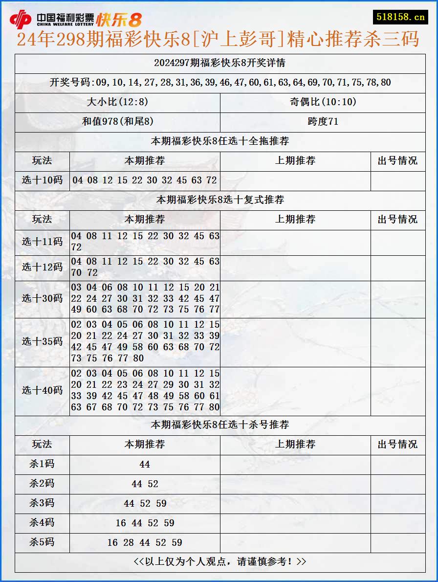 24年298期福彩快乐8[沪上彭哥]精心推荐杀三码