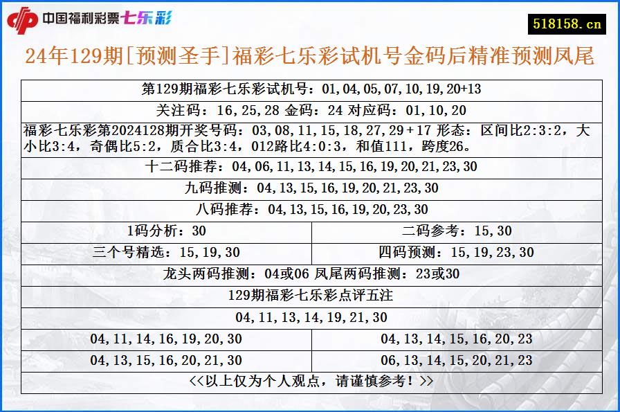 24年129期[预测圣手]福彩七乐彩试机号金码后精准预测凤尾