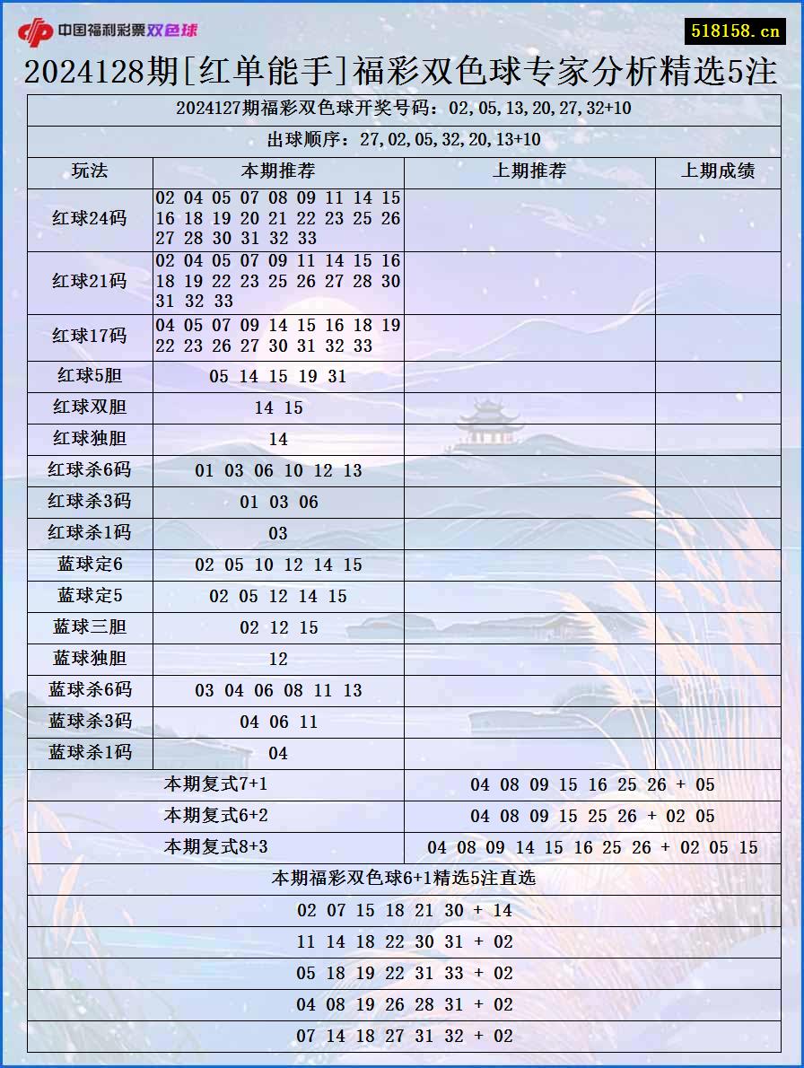 2024128期[红单能手]福彩双色球专家分析精选5注