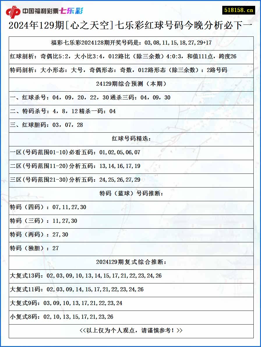 2024年129期[心之天空]七乐彩红球号码今晚分析必下一