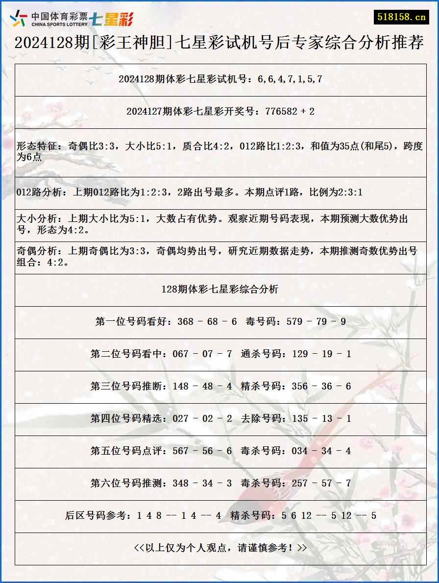 2024128期[彩王神胆]七星彩试机号后专家综合分析推荐