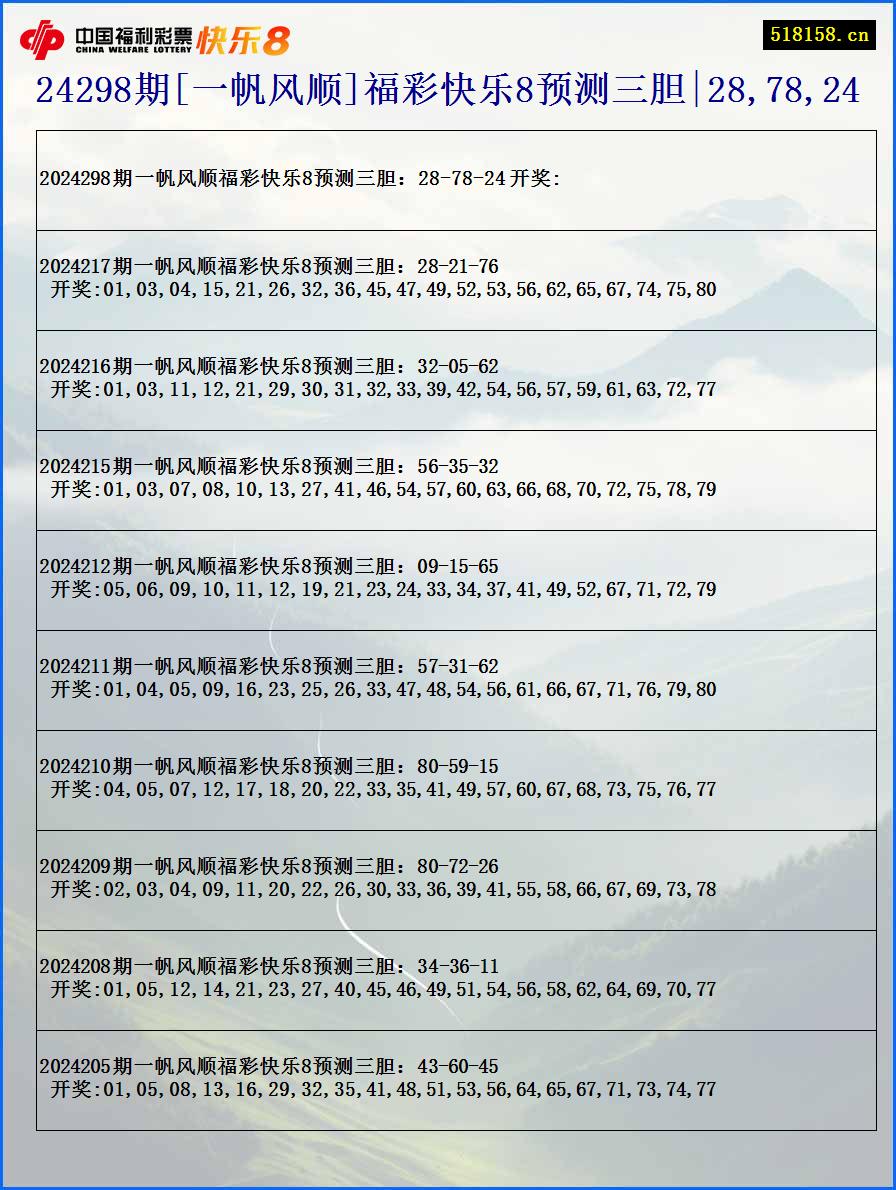 24298期[一帆风顺]福彩快乐8预测三胆|28,78,24