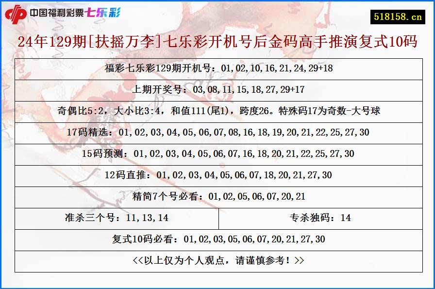 24年129期[扶摇万李]七乐彩开机号后金码高手推演复式10码