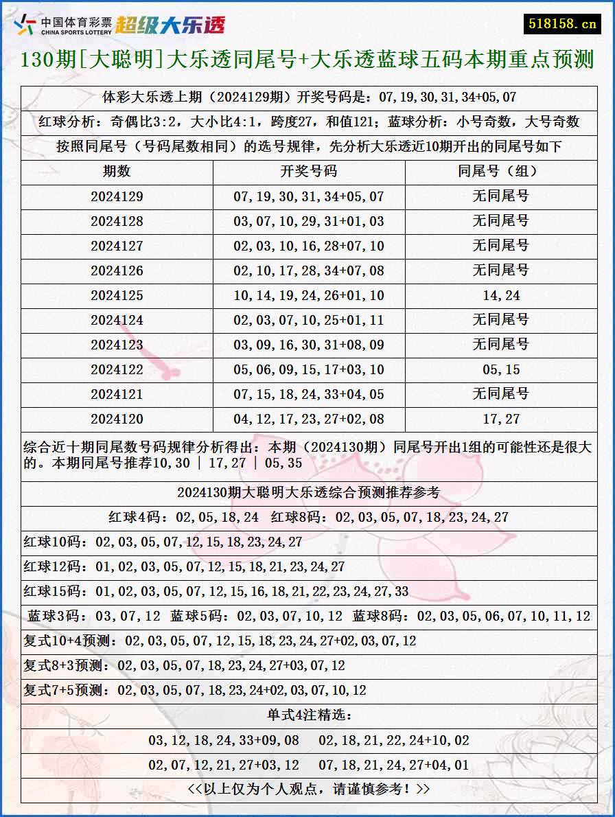 130期[大聪明]大乐透同尾号+大乐透蓝球五码本期重点预测