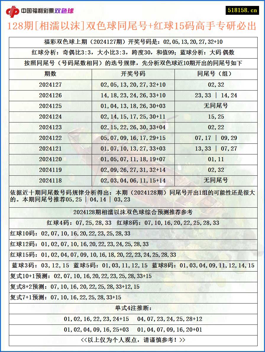 128期[相濡以沫]双色球同尾号+红球15码高手专研必出