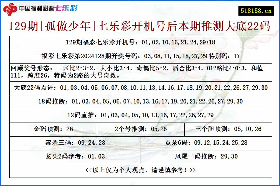 129期[孤傲少年]七乐彩开机号后本期推测大底22码