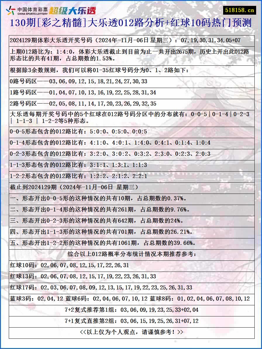 130期[彩之精髓]大乐透012路分析+红球10码热门预测