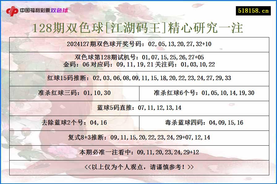 128期双色球[江湖码王]精心研究一注