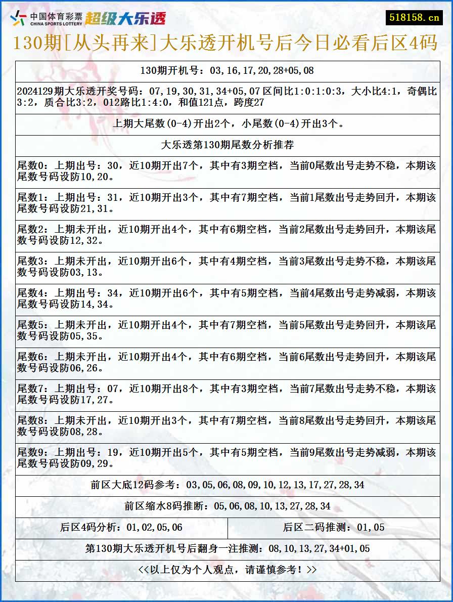 130期[从头再来]大乐透开机号后今日必看后区4码