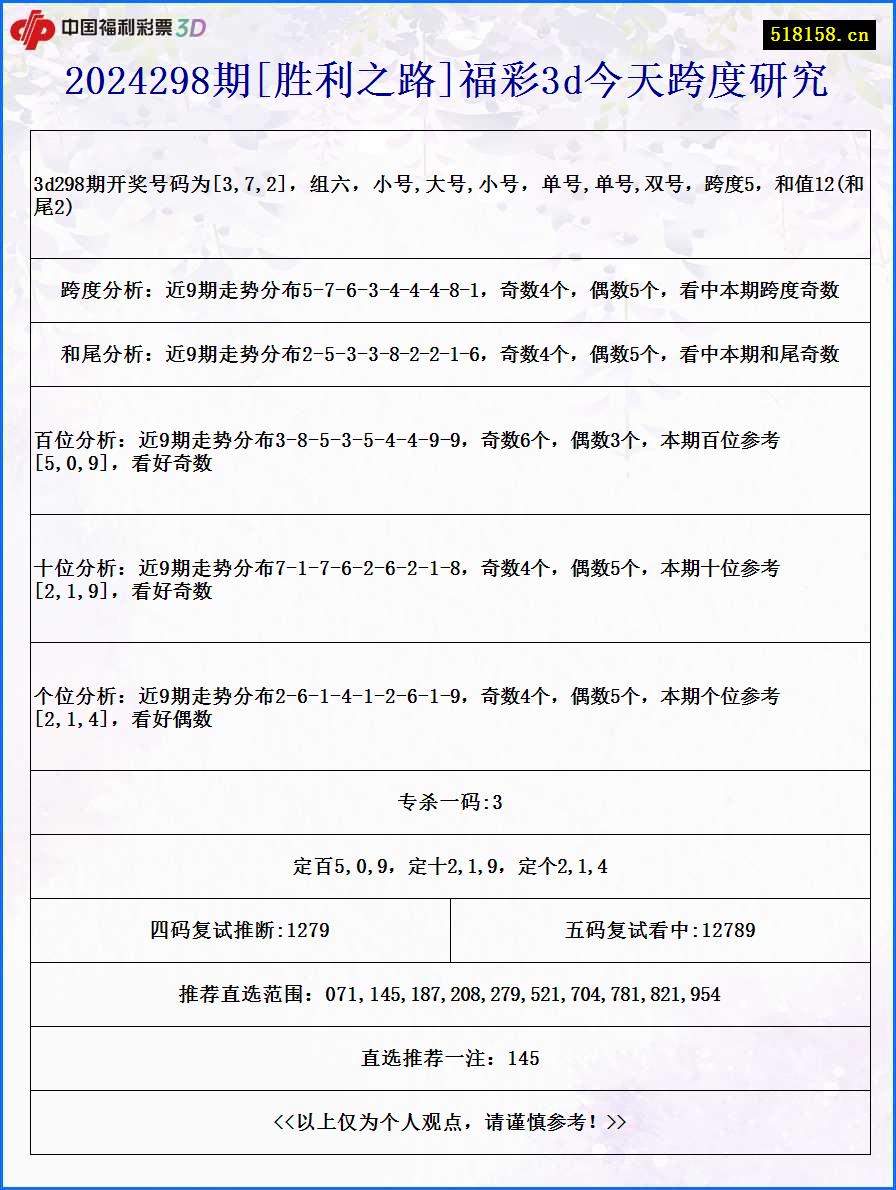 2024298期[胜利之路]福彩3d今天跨度研究