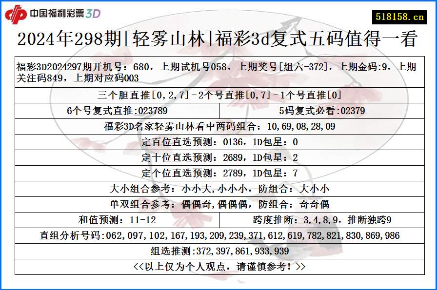 2024年298期[轻雾山林]福彩3d复式五码值得一看