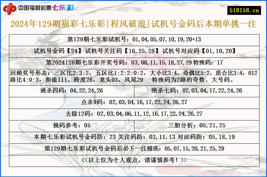 2024年129期福彩七乐彩[程风破浪]试机号金码后本期单挑一注