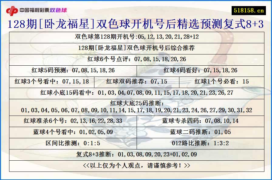 128期[卧龙福星]双色球开机号后精选预测复式8+3