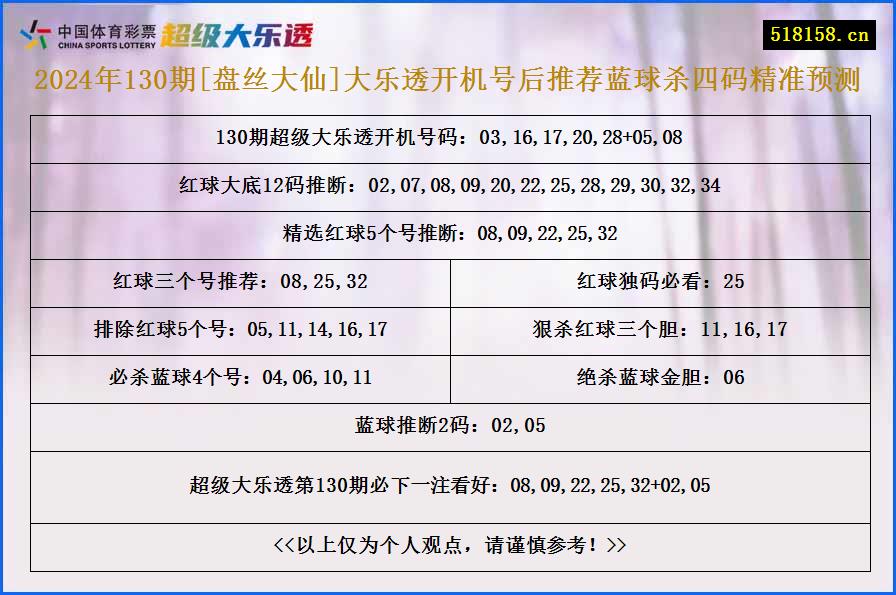 2024年130期[盘丝大仙]大乐透开机号后推荐蓝球杀四码精准预测