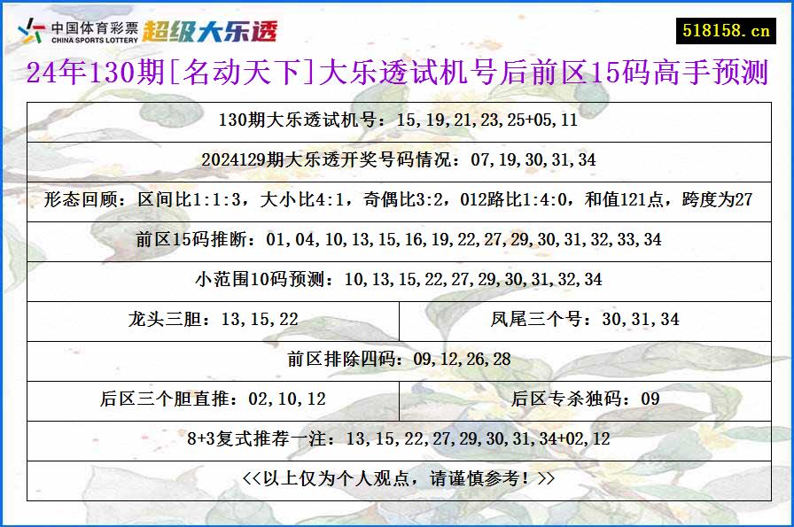 24年130期[名动天下]大乐透试机号后前区15码高手预测