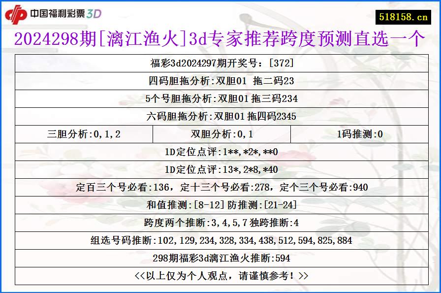 2024298期[漓江渔火]3d专家推荐跨度预测直选一个