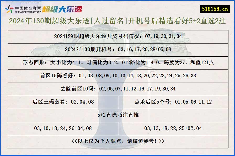 2024年130期超级大乐透[人过留名]开机号后精选看好5+2直选2注