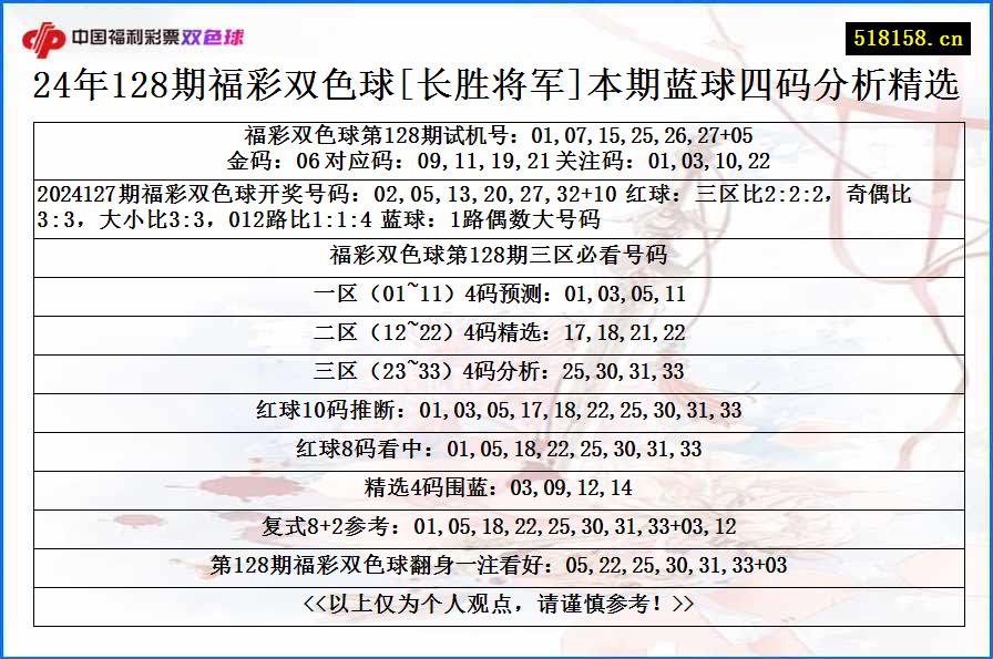 24年128期福彩双色球[长胜将军]本期蓝球四码分析精选