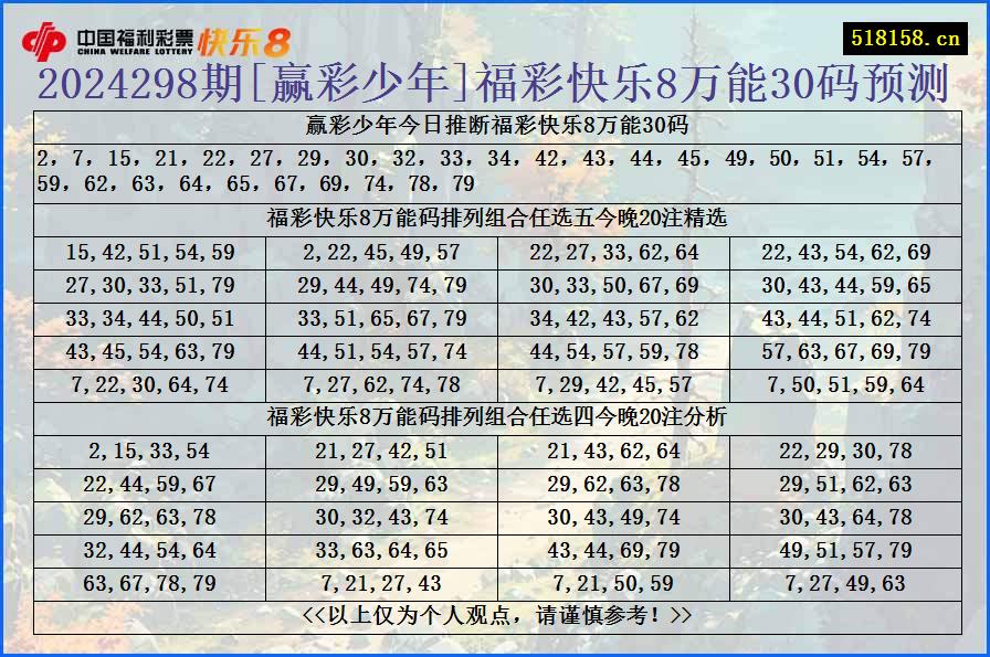 2024298期[赢彩少年]福彩快乐8万能30码预测