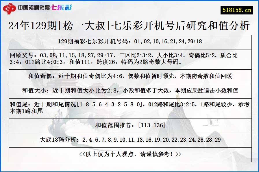 24年129期[榜一大叔]七乐彩开机号后研究和值分析