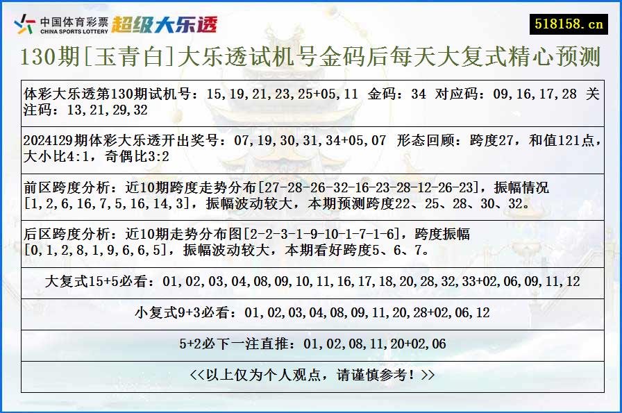 130期[玉青白]大乐透试机号金码后每天大复式精心预测