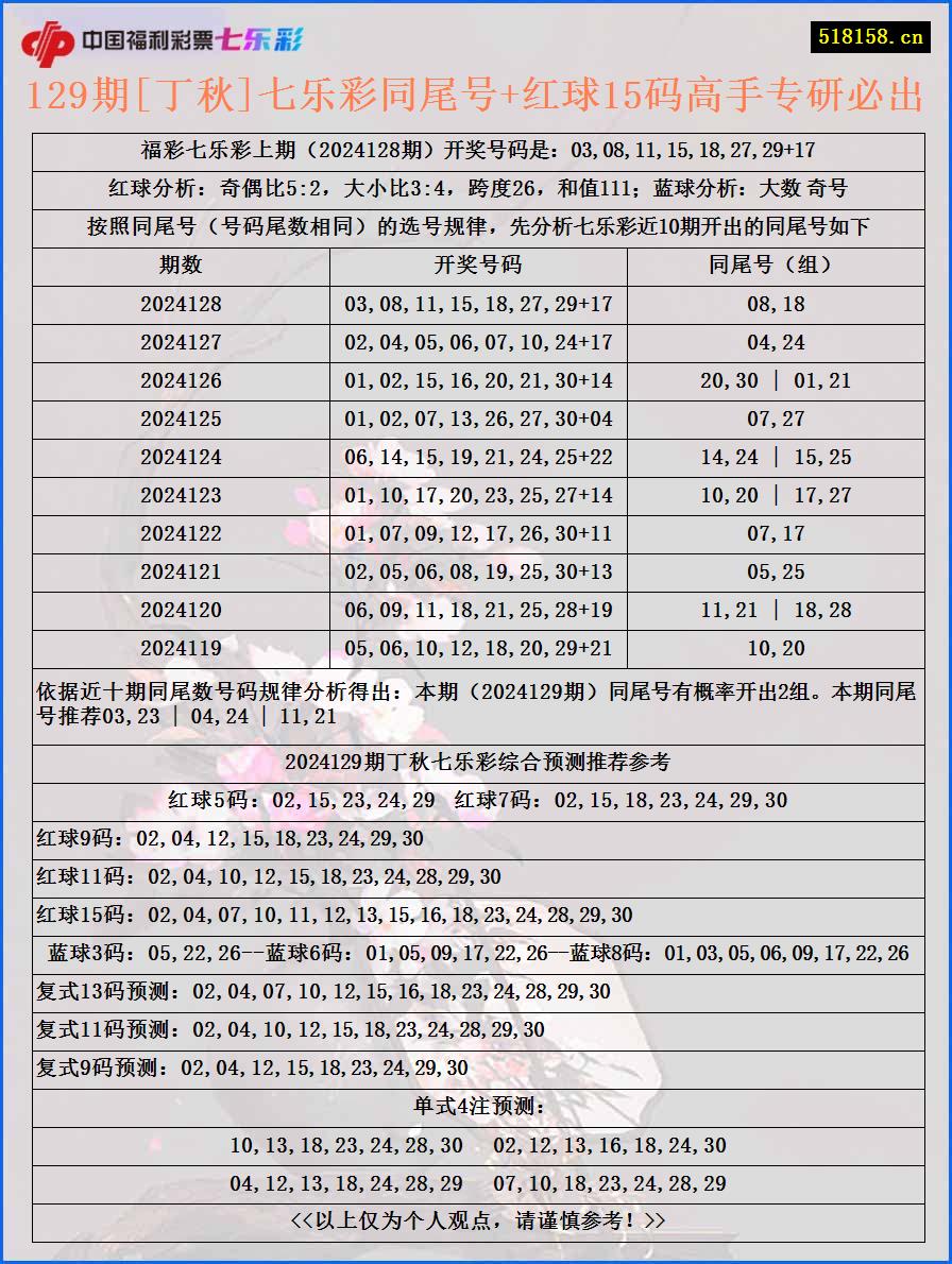 129期[丁秋]七乐彩同尾号+红球15码高手专研必出