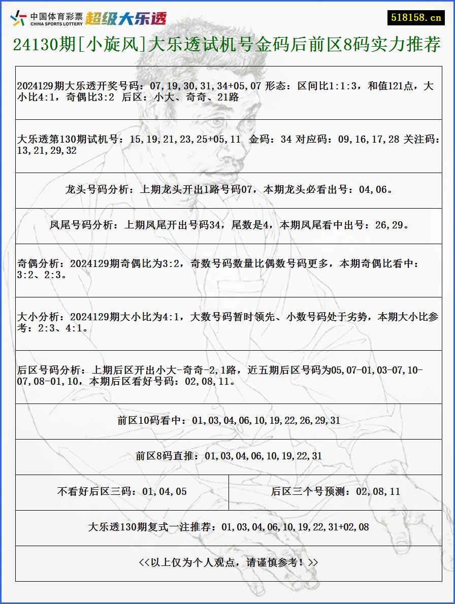 24130期[小旋风]大乐透试机号金码后前区8码实力推荐