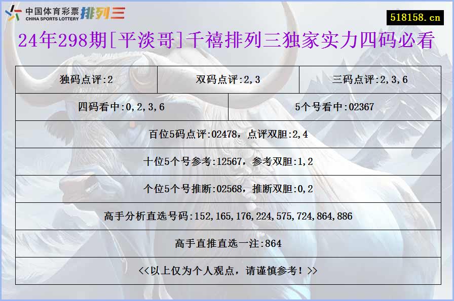 24年298期[平淡哥]千禧排列三独家实力四码必看