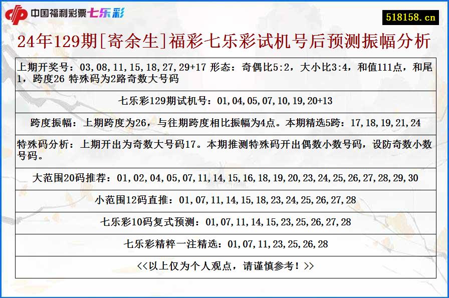 24年129期[寄余生]福彩七乐彩试机号后预测振幅分析