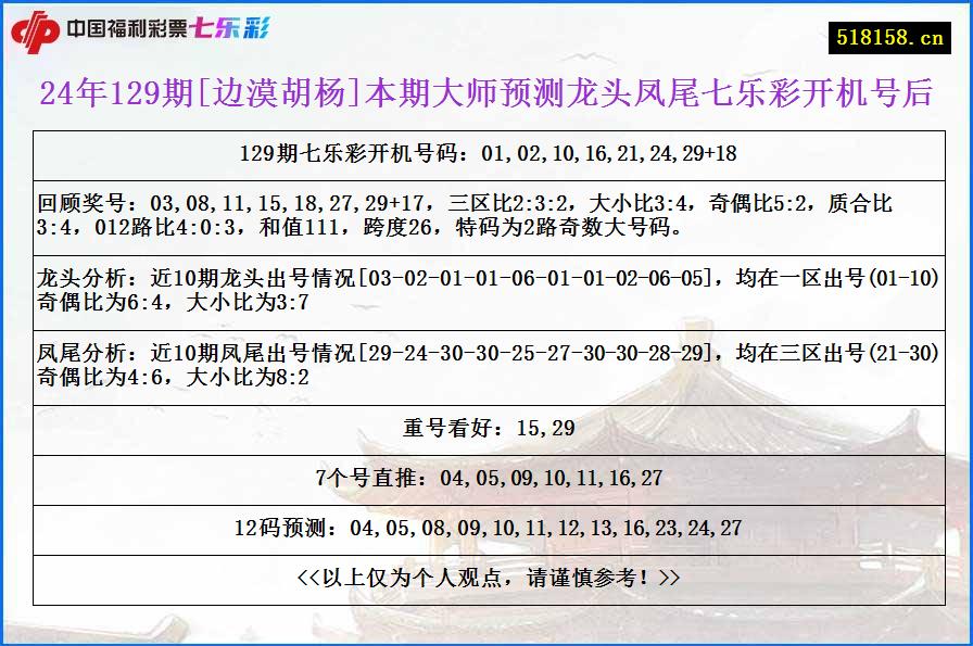 24年129期[边漠胡杨]本期大师预测龙头凤尾七乐彩开机号后