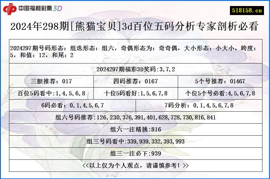 2024年298期[熊猫宝贝]3d百位五码分析专家剖析必看