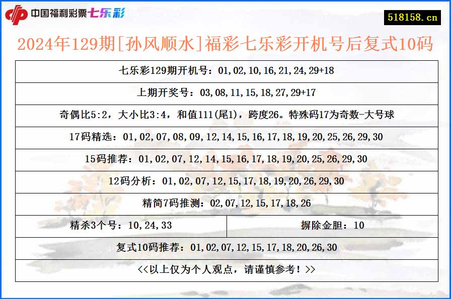 2024年129期[孙风顺水]福彩七乐彩开机号后复式10码