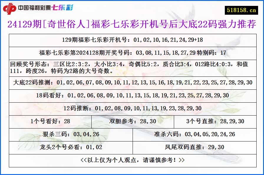 24129期[奇世俗人]福彩七乐彩开机号后大底22码强力推荐