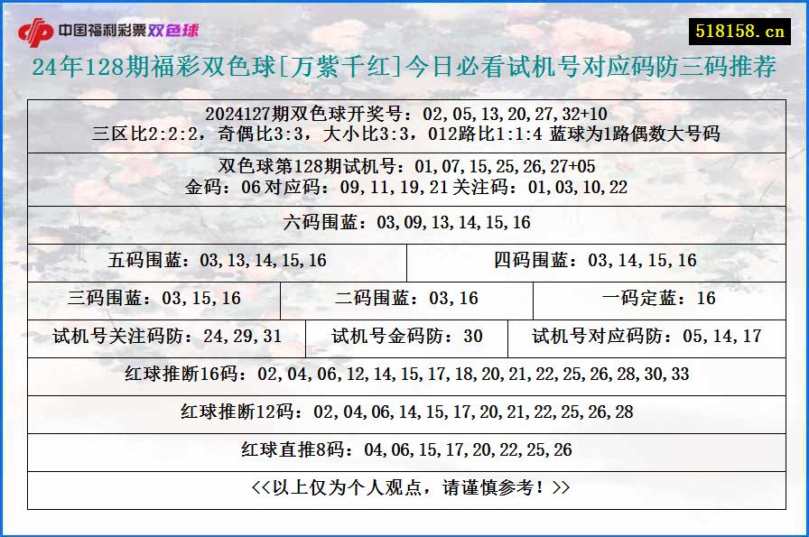 24年128期福彩双色球[万紫千红]今日必看试机号对应码防三码推荐