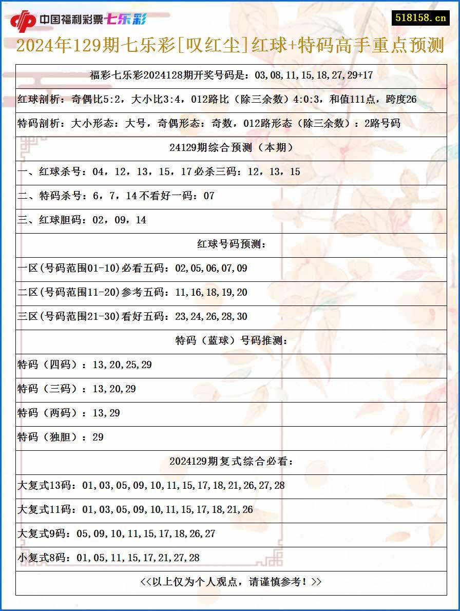 2024年129期七乐彩[叹红尘]红球+特码高手重点预测