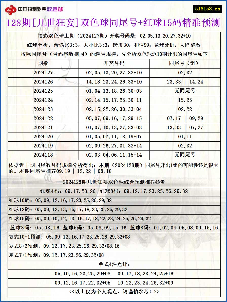 128期[几世狂妄]双色球同尾号+红球15码精准预测